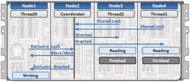 OneFS File Locking and Concurrent Access